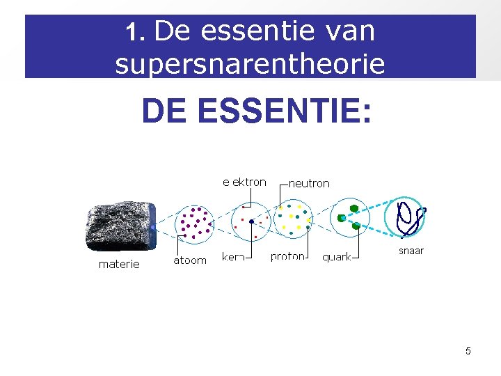 1. De essentie van supersnarentheorie DE ESSENTIE: snaar 5 1. De essentie van supersnarentheorie DE ESSENTIE: snaar 5