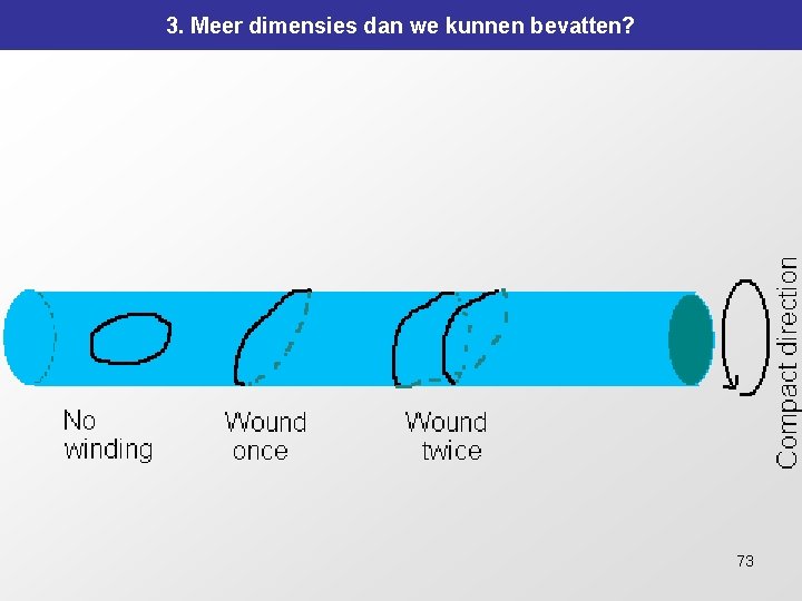 3. Meer dimensies dan we kunnen bevatten? 73 3. Meer dimensies dan we kunnen bevatten? 73