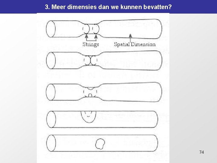 3. Meer dimensies dan we kunnen bevatten? 74 3. Meer dimensies dan we kunnen bevatten? 74