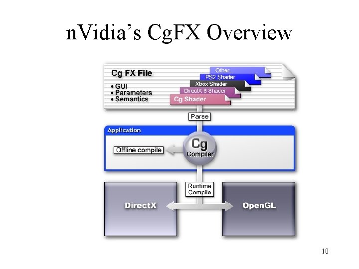 n. Vidia’s Cg. FX Overview 10 n. Vidia’s Cg. FX Overview 10