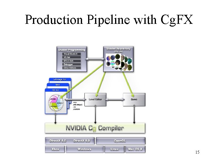 Production Pipeline with Cg. FX 15 Production Pipeline with Cg. FX 15