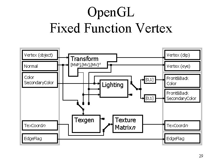 Open. GL Fixed Function Vertex (object) Normal Vertex (clip) Transform [MVP], [MV]-T Color Secondary.