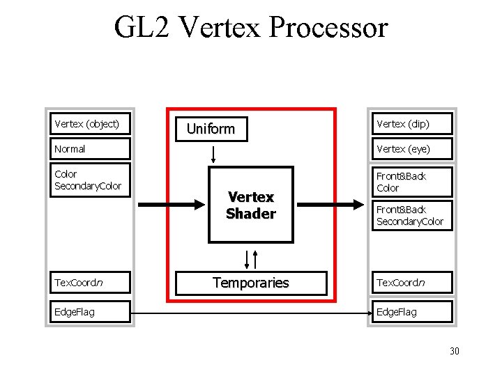 GL 2 Vertex Processor Vertex (object) Uniform Vertex (clip) Normal Vertex (eye) Color Secondary. GL 2 Vertex Processor Vertex (object) Uniform Vertex (clip) Normal Vertex (eye) Color Secondary.