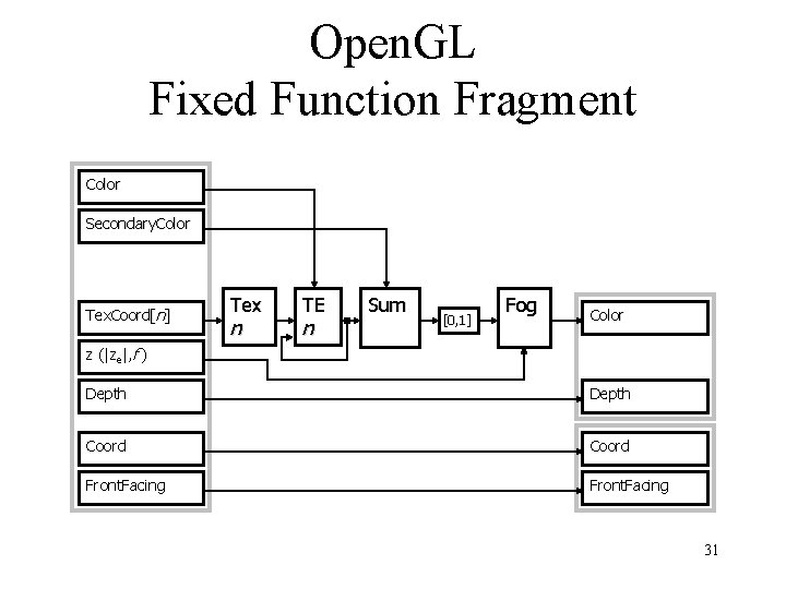 Open. GL Fixed Function Fragment Color Secondary. Color Tex. Coord[n] Tex n TE n