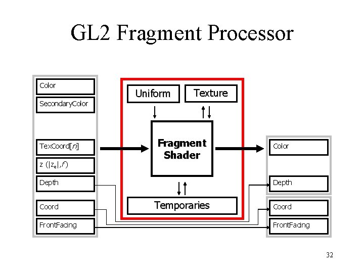 GL 2 Fragment Processor Color Secondary. Color Tex. Coord[n] z (|ze|, f ) Uniform