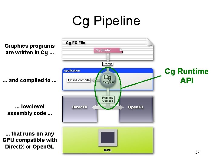 Cg Pipeline Graphics programs are written in Cg. . . and compiled to. . Cg Pipeline Graphics programs are written in Cg. . . and compiled to. .
