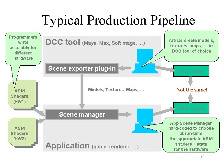 Typical Production Pipeline Programmers write assembly for different hardware DCC tool (Maya, Max, Soft. Typical Production Pipeline Programmers write assembly for different hardware DCC tool (Maya, Max, Soft.