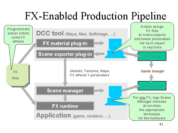 FX-Enabled Production Pipeline Programmers and/or artists write FX effects DCC tool (Maya, Max, Soft. FX-Enabled Production Pipeline Programmers and/or artists write FX effects DCC tool (Maya, Max, Soft.