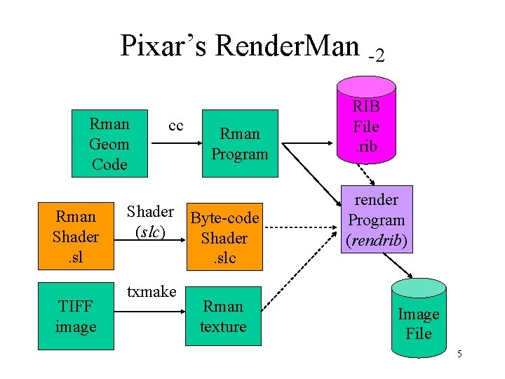 Pixar’s Render. Man -2 Rman Geom Code Rman Shader. sl TIFF image cc Rman Pixar’s Render. Man -2 Rman Geom Code Rman Shader. sl TIFF image cc Rman