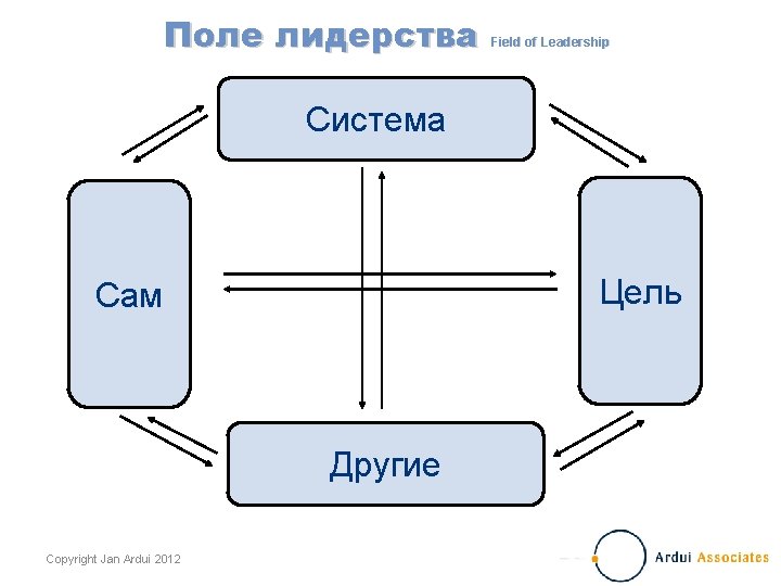 Поле лидерства Field of Leadership Система Цель Сам Другие Copyright Jan Ardui 2012 