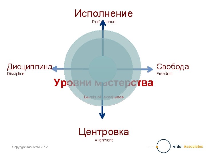 Исполнение Performance Дисциплина Свобода Discipline Freedom Уровни мастерства Levels of excellence Центровка Alignment Copyright