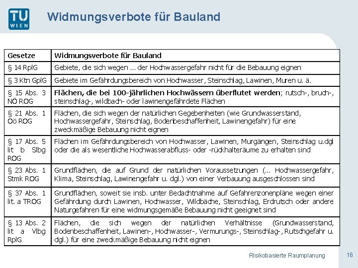 Widmungsverbote für Bauland Gesetze Widmungsverbote für Bauland § 14 Rpl. G Gebiete, die sich