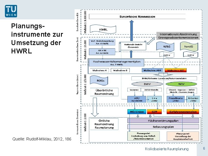 Planungsinstrumente zur Umsetzung der HWRL Quelle: Rudolf-Miklau, 2012, 186 Risikobasierte Raumplanung 6 