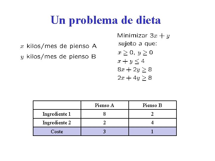 Un problema de dieta Pienso A Pienso B Ingrediente 1 8 2 Ingrediente 2