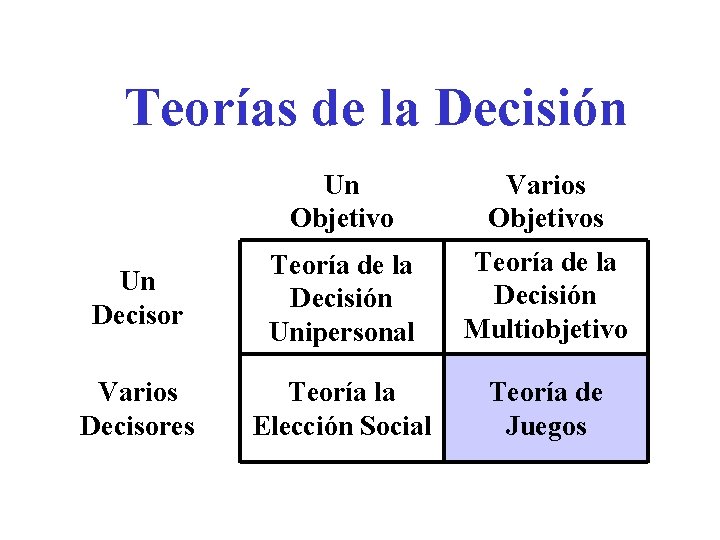Teorías de la Decisión Un Objetivo Varios Objetivos Un Decisor Teoría de la Decisión