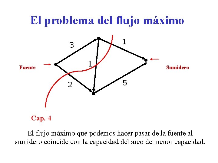 El problema del flujo máximo Fuente Sumidero Cap. 4 El flujo máximo que podemos