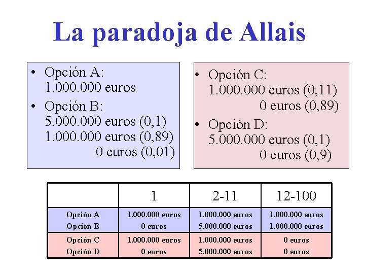 La paradoja de Allais • Opción A: 1. 000 euros • Opción B: 5.