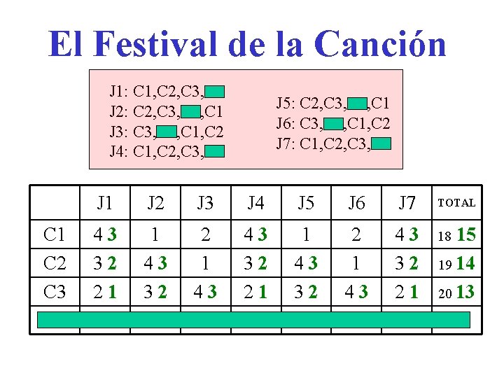 El Festival de la Canción J 1: C 1, C 2, C 3, C