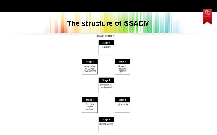The structure of SSADM 