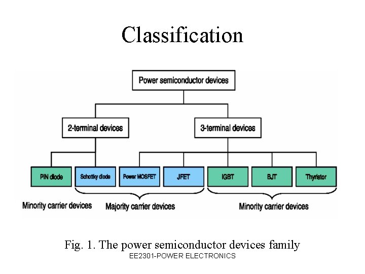Classification Fig. 1. The power semiconductor devices family EE 2301 -POWER ELECTRONICS 