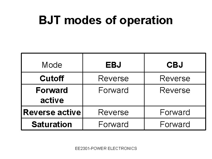 BJT modes of operation Mode EBJ Cutoff Forward active Reverse active Saturation Reverse Forward