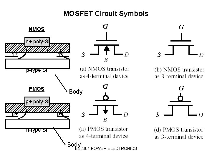 MOSFET Circuit Symbols G NMOS G n+ poly-Si n+ n+ S S p-type Si