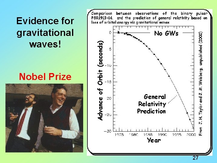 Nobel Prize No GWs Advance of Orbit (seconds) Evidence for gravitational waves! General Relativity