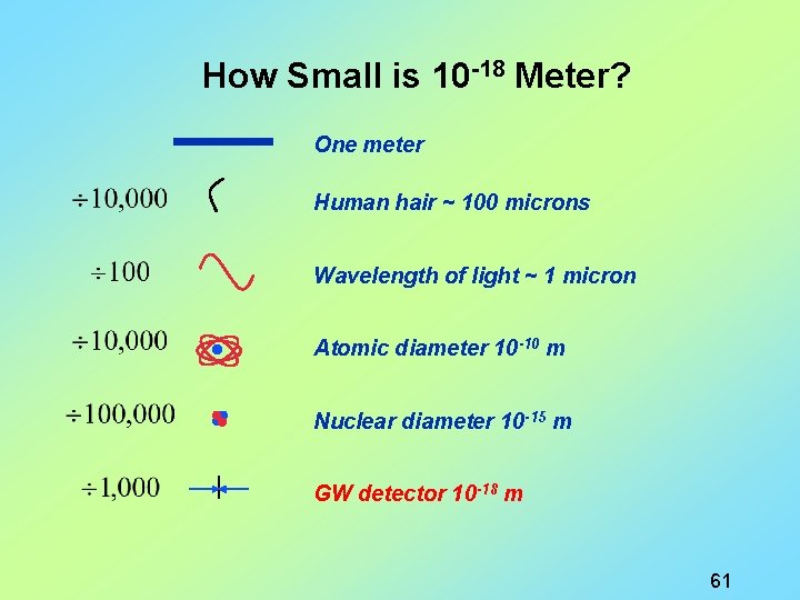 How Small is 10 -18 Meter? One meter Human hair ~ 100 microns Wavelength