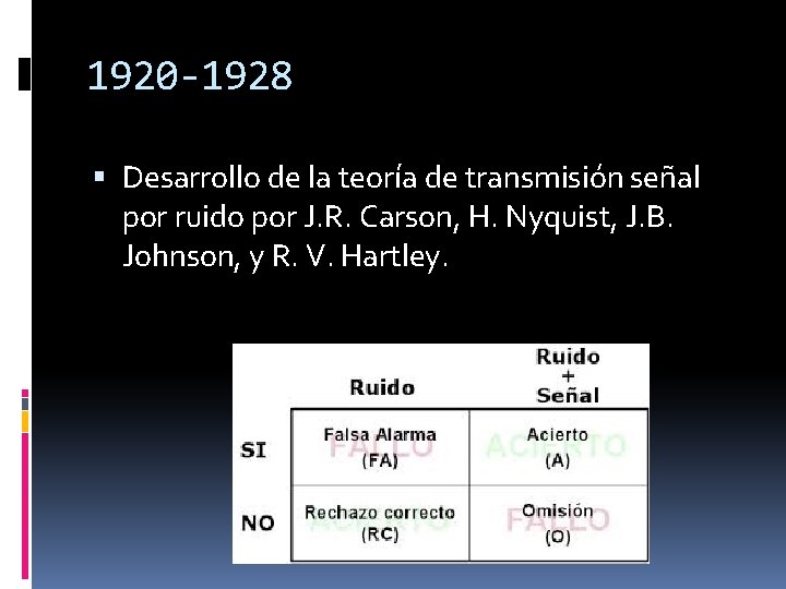 1920 -1928 Desarrollo de la teoría de transmisión señal por ruido por J. R.
