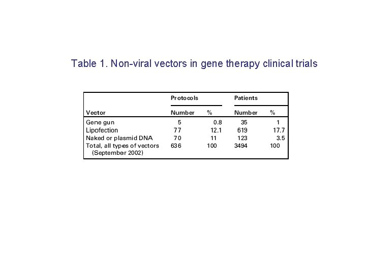 Table 1. Non-viral vectors in gene therapy clinical trials 