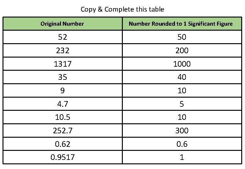 Copy & Complete this table Original Number Rounded to 1 Significant Figure 52 50