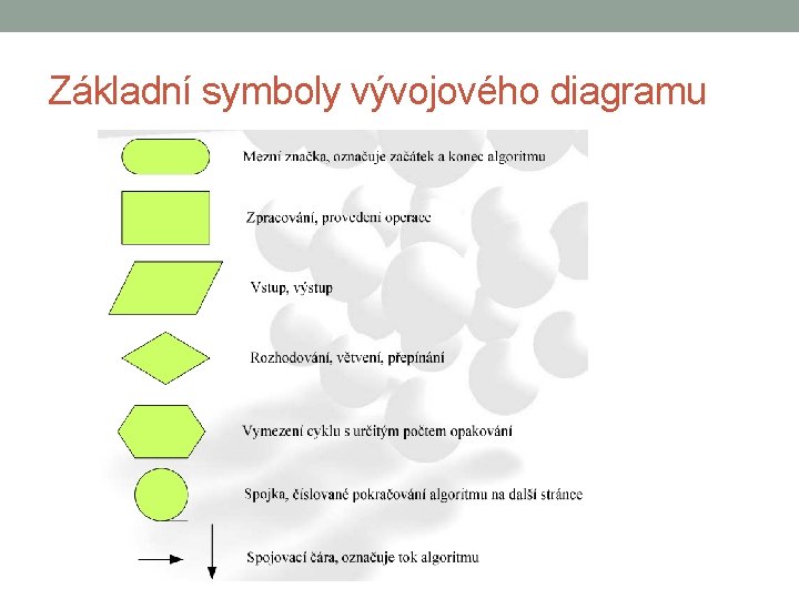Základní symboly vývojového diagramu 