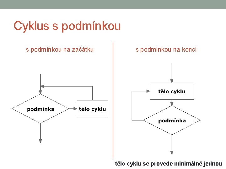 Cyklus s podmínkou na začátku s podmínkou na konci tělo cyklu se provede minimálně