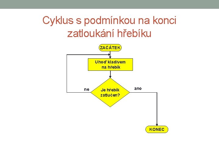 Cyklus s podmínkou na konci zatloukání hřebíku ZAČÁTEK Uhoď kladivem na hřebík ne Je