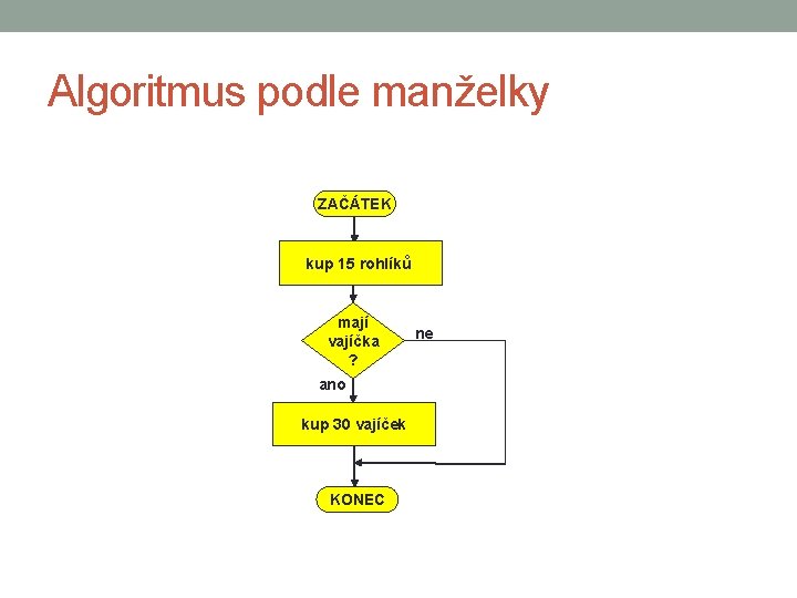 Algoritmus podle manželky ZAČÁTEK kup 15 rohlíků mají vajíčka ? ano kup 30 vajíček