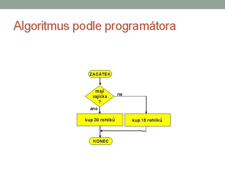 Algoritmus podle programátora ZAČÁTEK mají vajíčka ? ne ano kup 30 rohlíků KONEC kup