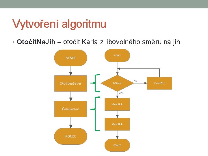 Vytvoření algoritmu • Otočit. Na. Jih – otočit Karla z libovolného směru na jih