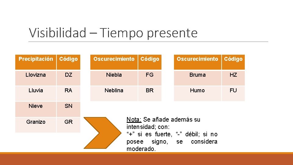 Visibilidad – Tiempo presente Precipitación Código Oscurecimiento Código Llovizna DZ Niebla FG Bruma HZ