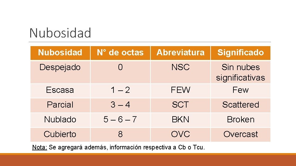 Nubosidad N° de octas Abreviatura Significado Despejado 0 NSC Escasa 1– 2 FEW Sin