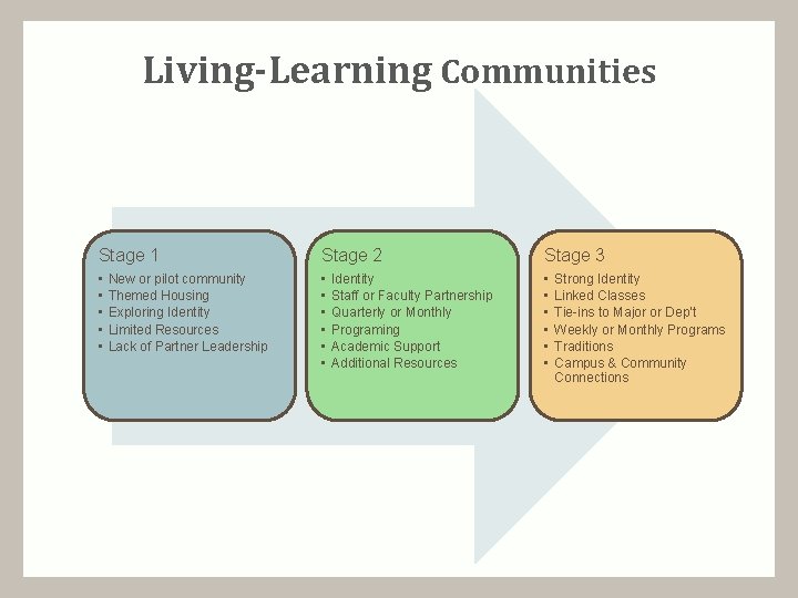 Living-Learning Communities Stage 1 Stage 2 Stage 3 • • • • • New