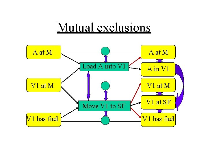 Mutual exclusions A at M Load A into V 1 at M Move V
