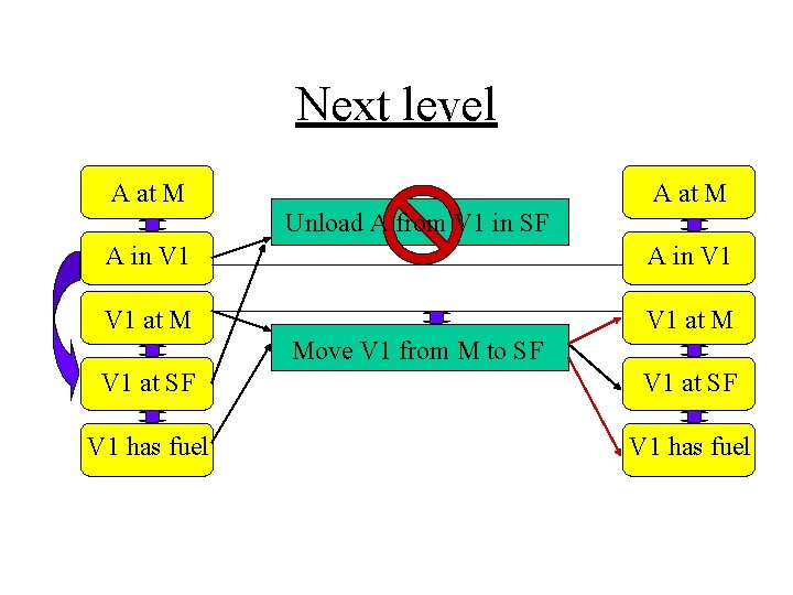 Next level A at M Unload A from V 1 in SF A in