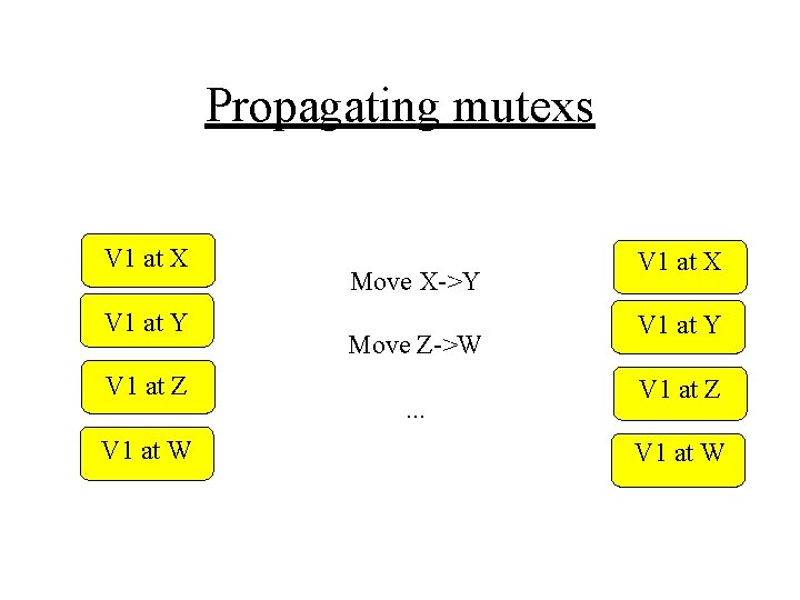 Propagating mutexs V 1 at X V 1 at Y V 1 at Z