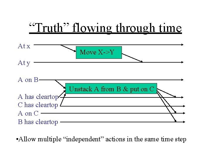 “Truth” flowing through time At x Move X->Y At y A on B A