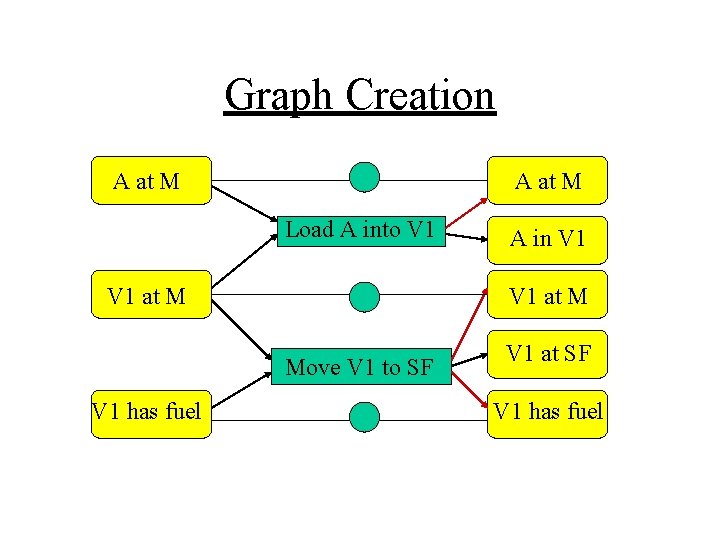 Graph Creation A at M Load A into V 1 at M Move V