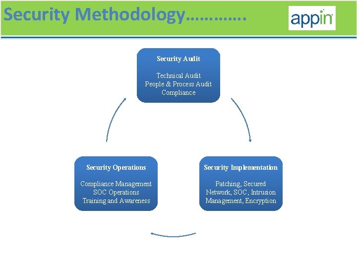 Security Methodology…………. Security Audit Technical Audit People & Process Audit Compliance Security Operations Security