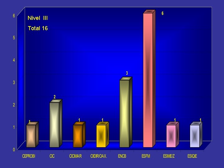 Nivel III Total 16 