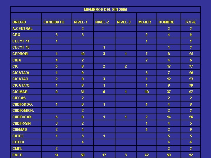 MIEMBROS DEL SIN 2006 UNIDAD CANDIDATO NIVEL-1 NIVEL-2 NIVEL-3 MUJER HOMBRE TOTAL A. CENTRAL