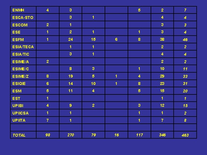 ENMH 4 3 5 2 7 ESCA-STO 3 1 4 4 ESCOM 2 1
