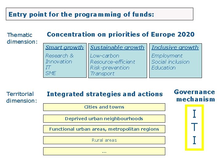 Entry point for the programming of funds: Thematic dimension: Territorial dimension: Concentration on priorities